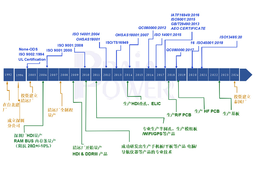 發展歷程.jpg